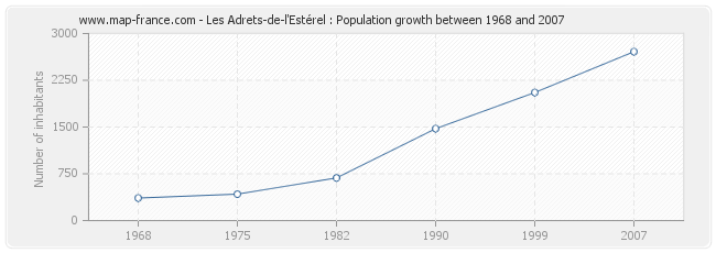 Population Les Adrets-de-l'Estérel